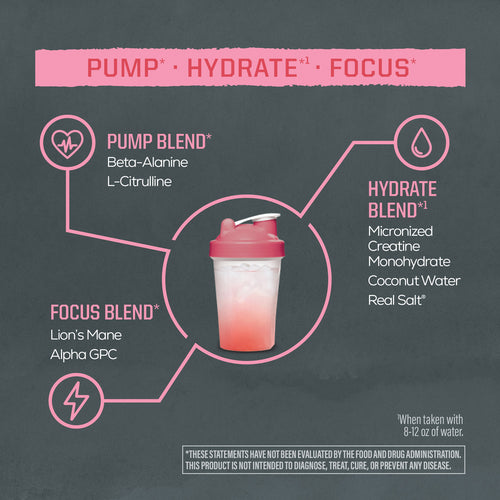 Graphic showing a pink gradient shaker bottle in the center surrounded by three sections labeled Pump Blend with Beta-Alanine and L-Citrulline, Hydrate Blend with micronized creatine monohydrate, coconut water, and real salt, and Focus Blend with Lion’s Mane and Alpha GPC on a dark background.
